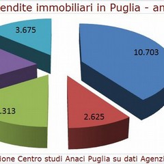 Crollano le compravendite immobiliari in Puglia