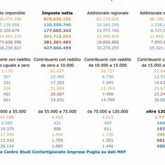 Reddito, Irpef, e contribuenti di Barletta e dei capoluoghi pugliesi