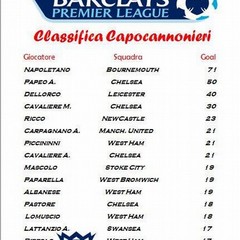 Premier League 23 dicembre 2015