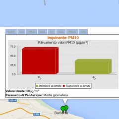 Qualità dell'aria, il monitoraggio dell'Arpa registra uno sforamento di PM10.