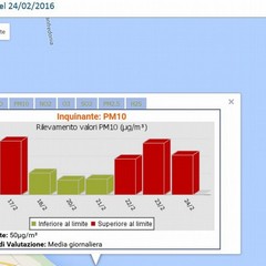 Da lunedì gli sforamenti di PM10 e PM2.5 a Barletta