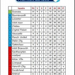 Premier League dicembre classifica