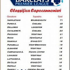 Premier League dicembre classifica marcatori