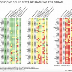Smart City Index 2016, Barletta all'82° posto
