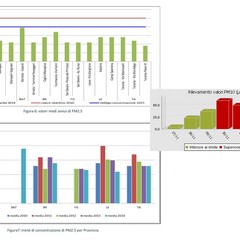 Il grafico degli ultimi sforamenti del PM 10