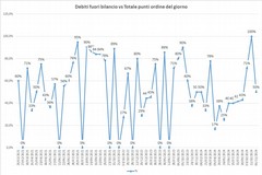 Il grafico dellindignazione aggiornato al