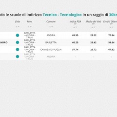 Classifica Eduscopio sulle scuole di Barletta