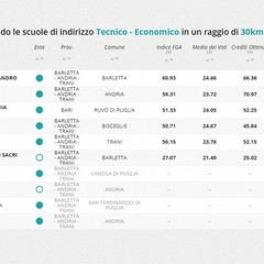 Classifica Eduscopio sulle scuole di Barletta