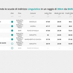 Classifica Eduscopio sulle scuole di Barletta