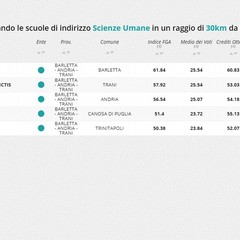 Classifica Eduscopio sulle scuole di Barletta