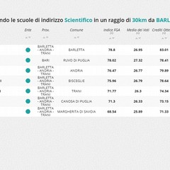 Classifica Eduscopio sulle scuole di Barletta