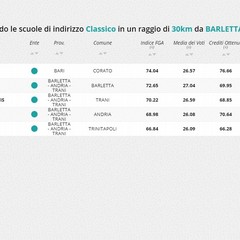 Classifica Eduscopio sulle scuole di Barletta