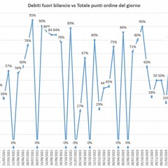 Grafico debiti fuori bilancio