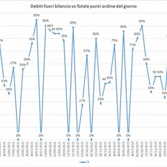 Grafico dei debiti fuori bilancio