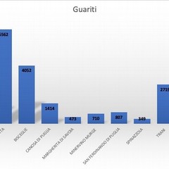 Aggiornamenti dati