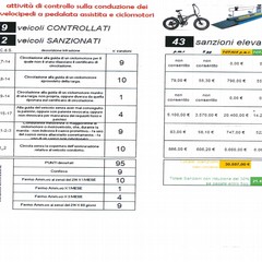 Sanzioni bici elettriche