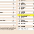 Qualità della vita 2018, Barletta precipita in fondo alla classifica