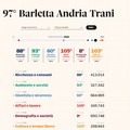 Qualità della vita, la Bat tra gli ultimi posti: bollino nero per lavoro e cultura