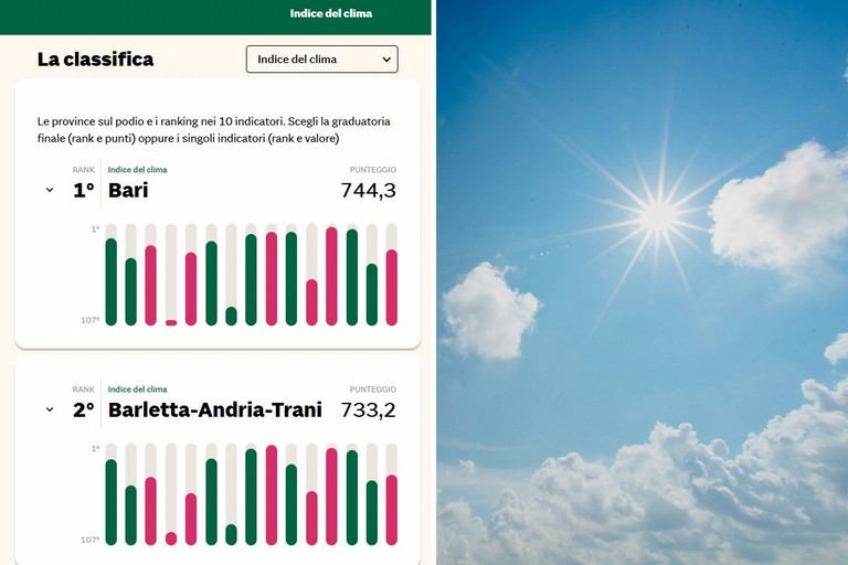 Barletta, Andria e Trani sul podio del miglior clima d'Italia: Bari al primo posto