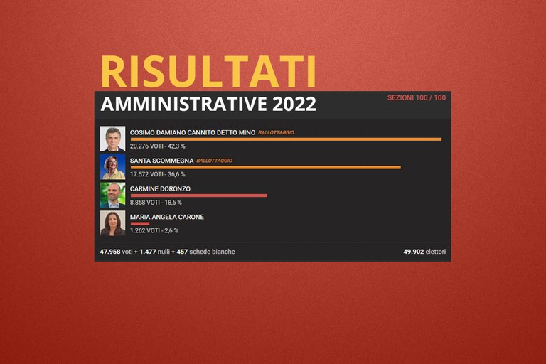 Elezioni amministrative Barletta 2022, i risultati definitivi